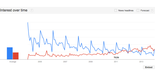 Interest in Antiques Over Time